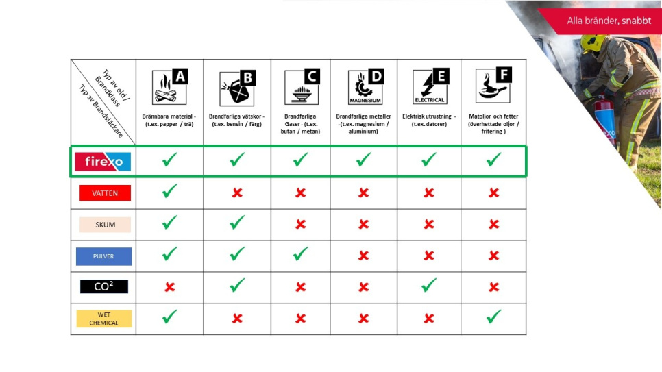 Mini-brandblusser, 500 ml - Firexo